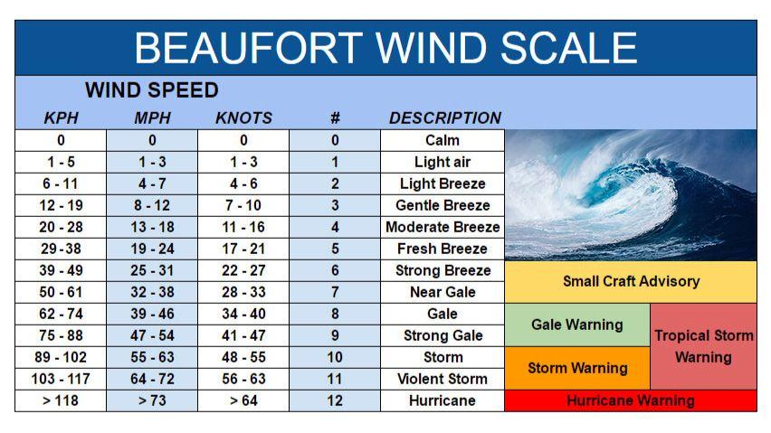 What Is the Beaufort Scale?