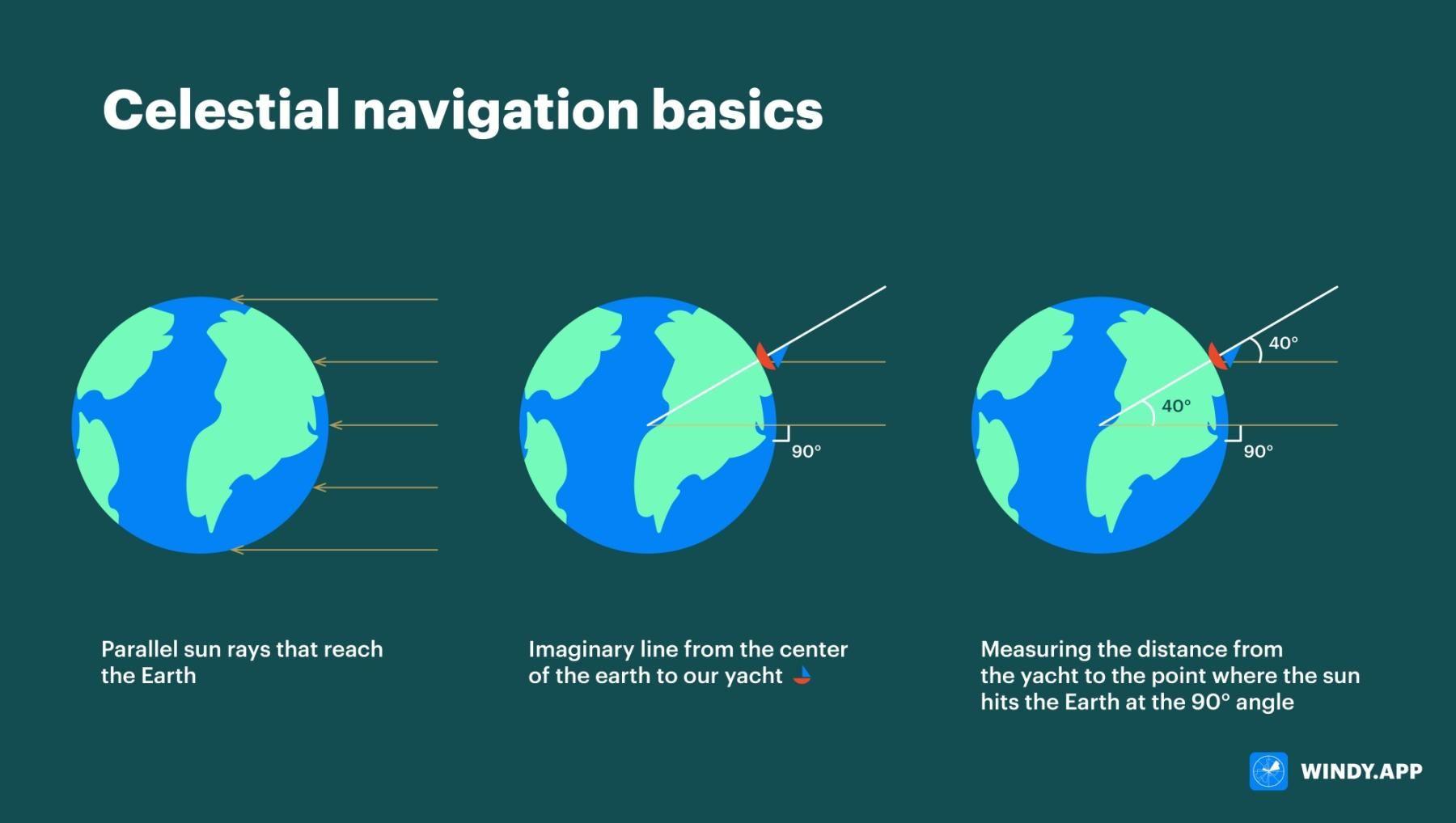 What Is Celestial Navigation? A Guide to Navigating by the Stars