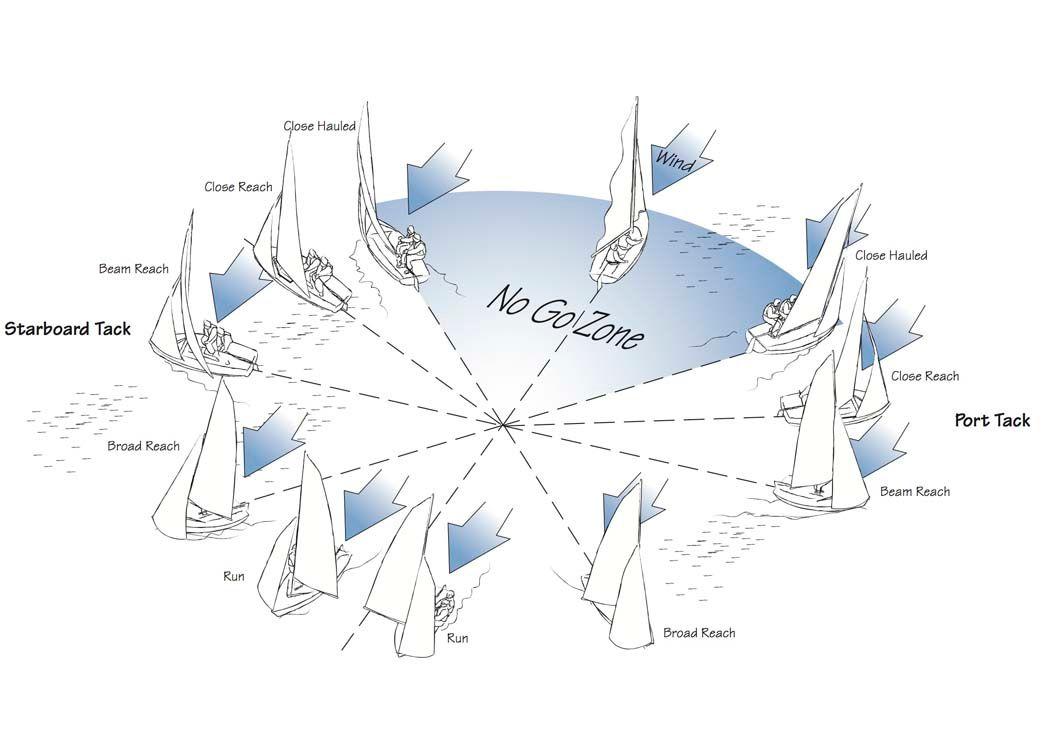 Understanding Points of Sail and Their Significance