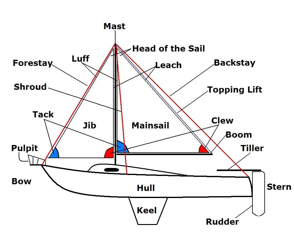 Parts of a Sailboat: A Beginner’s Guide